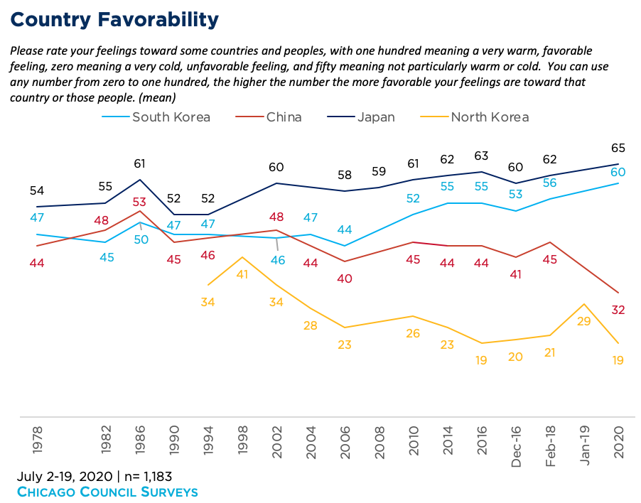 Americans Positive on South Korea Despite Trump's Views on Alliance